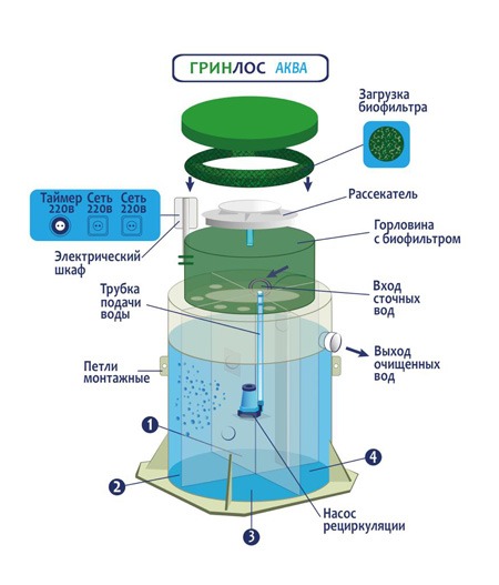Септик Гринлос Аква 3