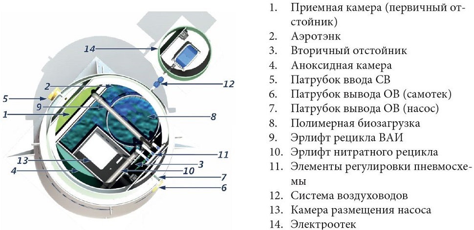 Септик КИТ-ПРО-10-900