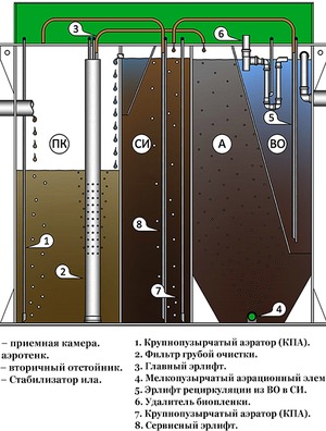 Септик БиоДека 8 П-1300